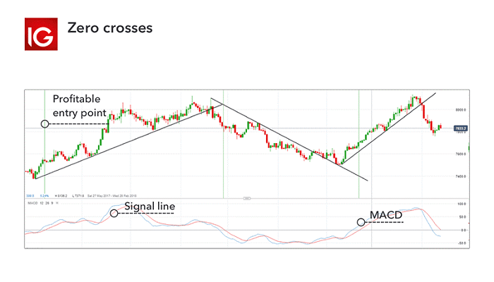 استراتژی معاملاتی مکدی