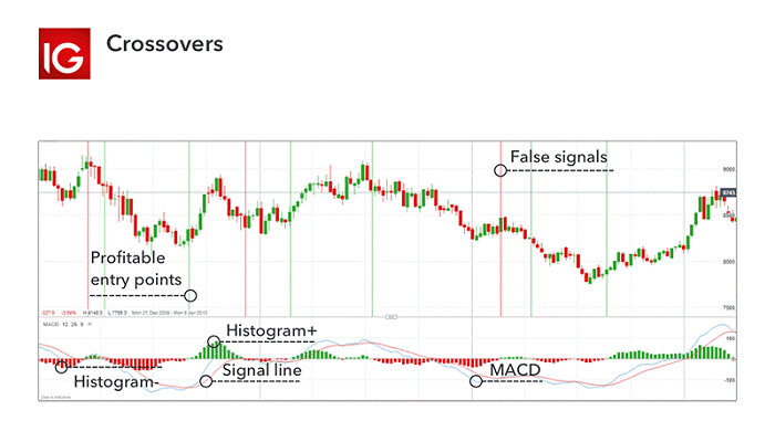 استراتژی معاملاتی مکدی