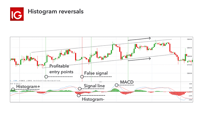 استراتژی معاملاتی مکدی