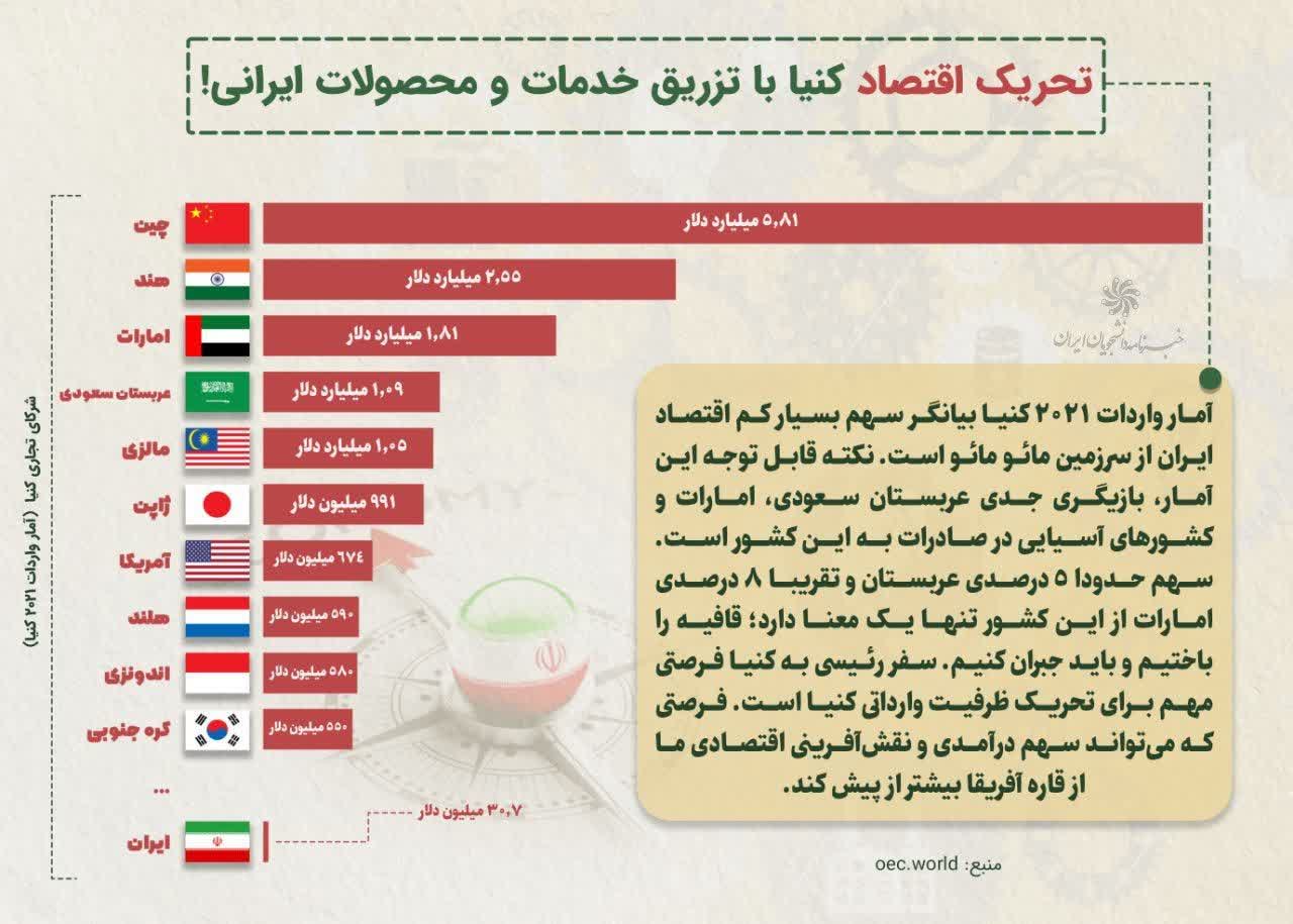 اینفوگرافیک/ تحریک اقتصاد کنیا با تزریق خدمات و محصولات ایرانی