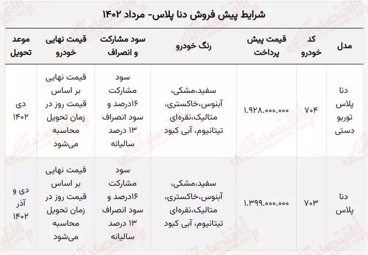 آخرین مهلت ثبت نام پیش فروش دنا پلاس