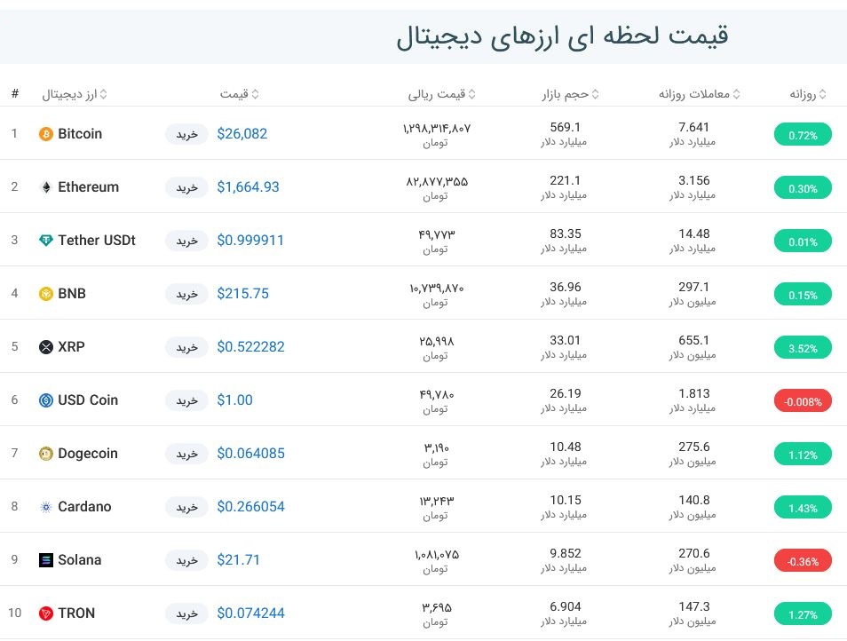 قیمت بیت کوین امروز چند بود؟