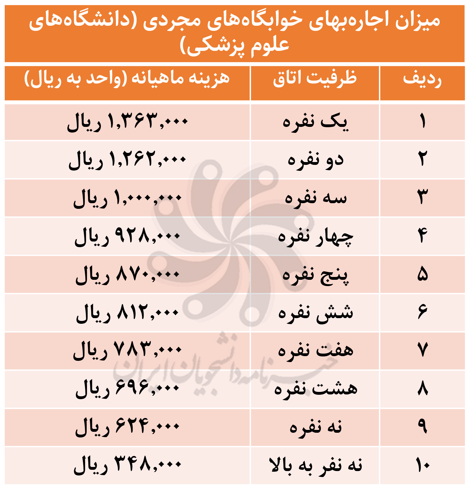 اینفوگرافیک/ میزان اجاره‌بهای خوابگاه‌های علوم پزشکی در سال تحصیلی جدید