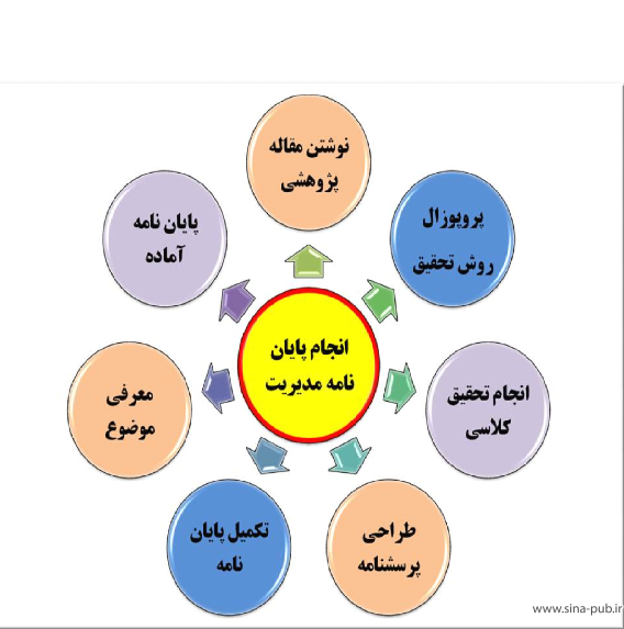 گرایش‌های مختلف پایان نامه مدیریت را بشناسید