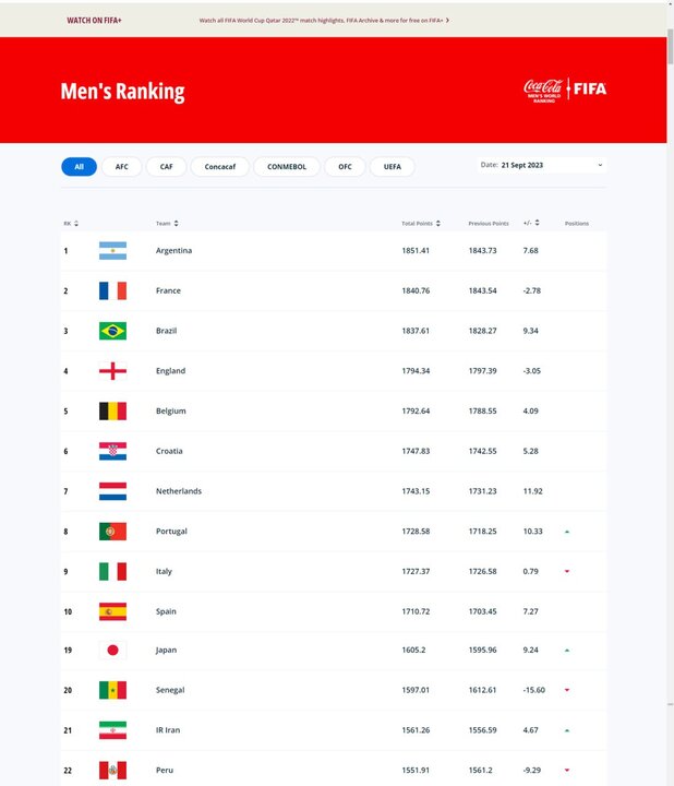 صعود یک پله‌ای فوتبال ایران در رده‌بندی فیفا