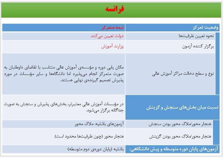 برگزاری کنکور در ۸ کشور دنیا چگونه است؟ +جدول