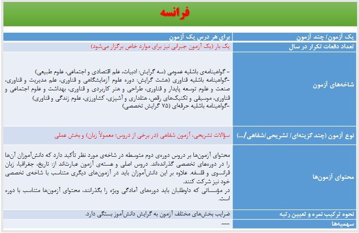 برگزاری کنکور در ۸ کشور دنیا چگونه است؟ +جدول