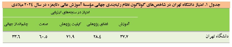 ارتقای جایگاه دانشگاه تهران در ویرایش ۲۰۲۴ رتبهبندی تایمز