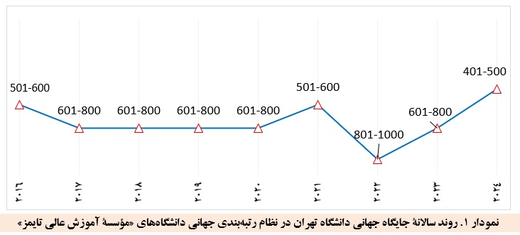 ارتقای جایگاه دانشگاه تهران در ویرایش ۲۰۲۴ رتبهبندی تایمز