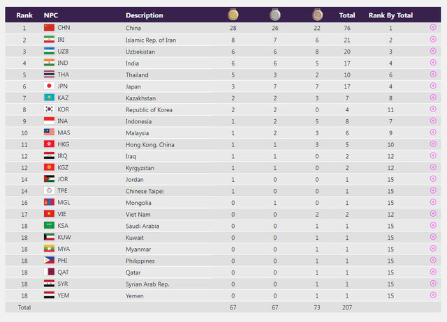 8 مدال طلا  برای ایران در پایان روز نخست بازی‌های پاراآسیایی + جدول مدالی 