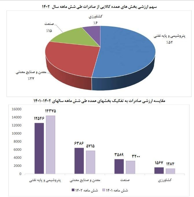  چرا کاهش ارزش پول ملی منجر به رشد صادرات در اقتصاد ایران نمی‌شود؟ 