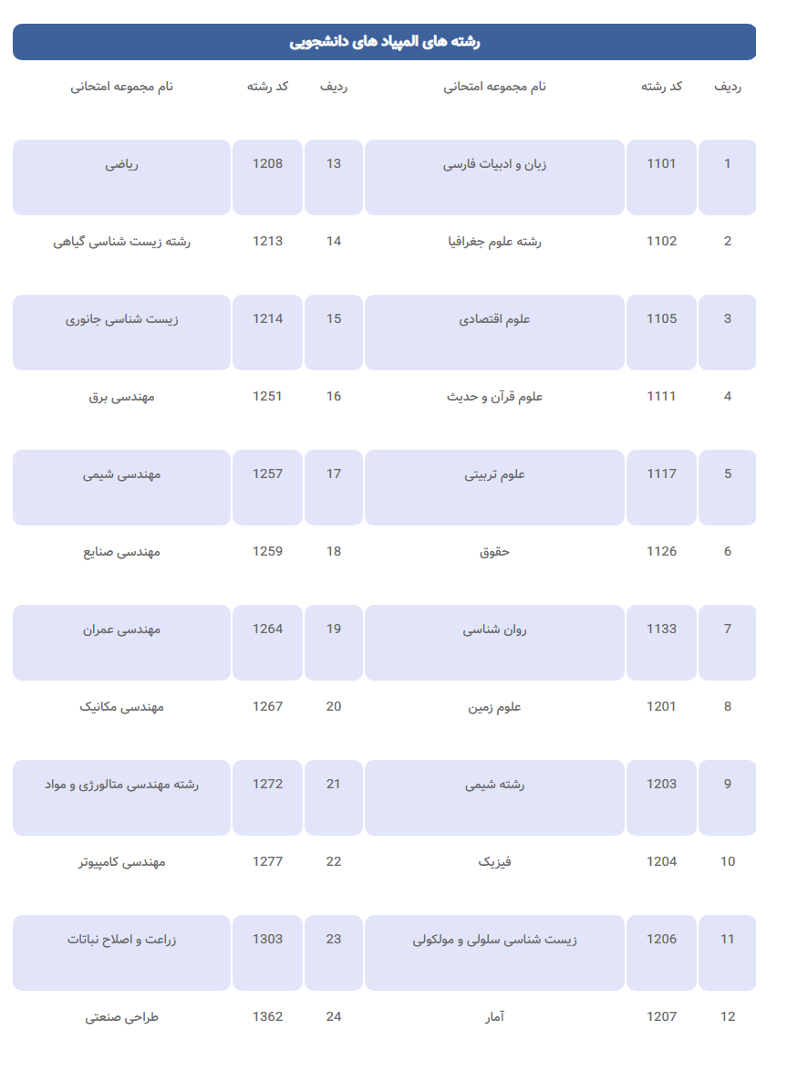 هر آنچه که باید درباره المپیاد دانشجویی بدانید 
