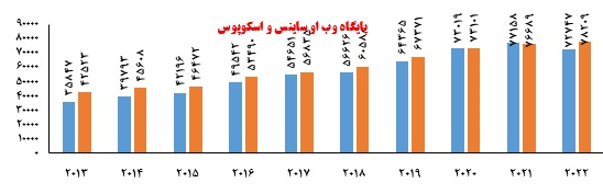  مقایسه آماری تعداد پژوهشگران ایرانی پراستناد یک و 2 درصد برتر جهان از سال ۱۳۹۴ تاکنون