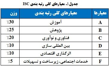  رتبه‌بندی ۱۱۵ دانشگاه و مؤسسه آموزشی دولتی و ۱۷ دانشگاه غیردولتی کشور توسط ISC 