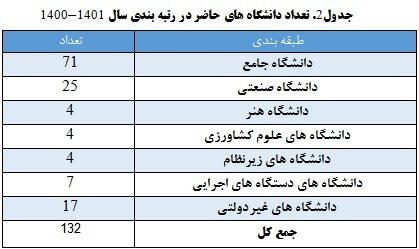  رتبه‌بندی ۱۱۵ دانشگاه و مؤسسه آموزشی دولتی و ۱۷ دانشگاه غیردولتی کشور توسط ISC 