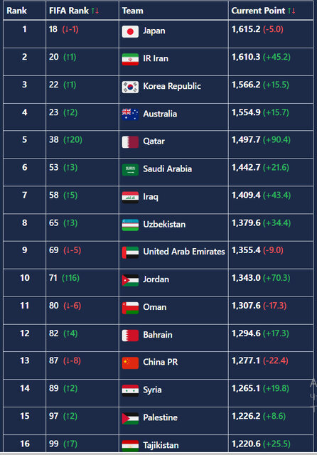 پرواز قطر در رنکینگ فیفا/ رتبه ایران بعد از شکست دادن ژاپن و حذف در نیمه نهایی