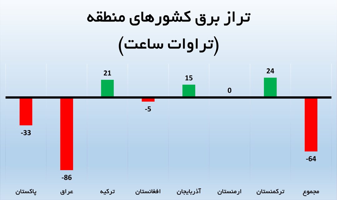 روز گذشته ۱۹ اسفند یک نهاد پژوهشی گزارش داد، کمبود برق کشورهای اطراف ایران یک بازار ۱۸.۶ میلیارد دلاری را فراهم کرده که ایران تنها ۰.۲ درصد در آن سهم دارد.