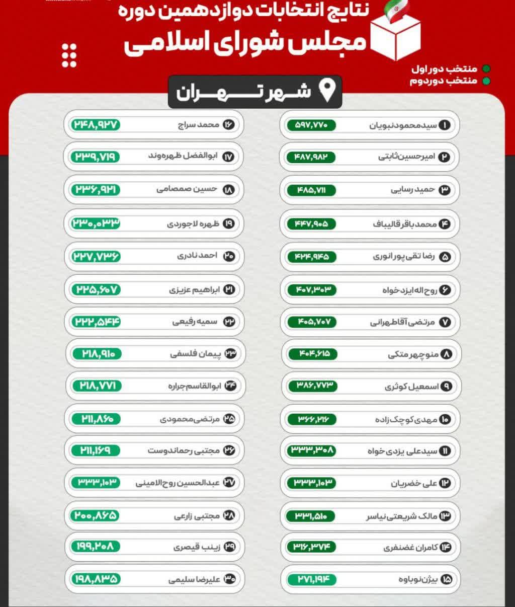 اینفوگرافیک/ ترکیب نهایی حوزه انتخابیه تهران در مجلس دوازدهم