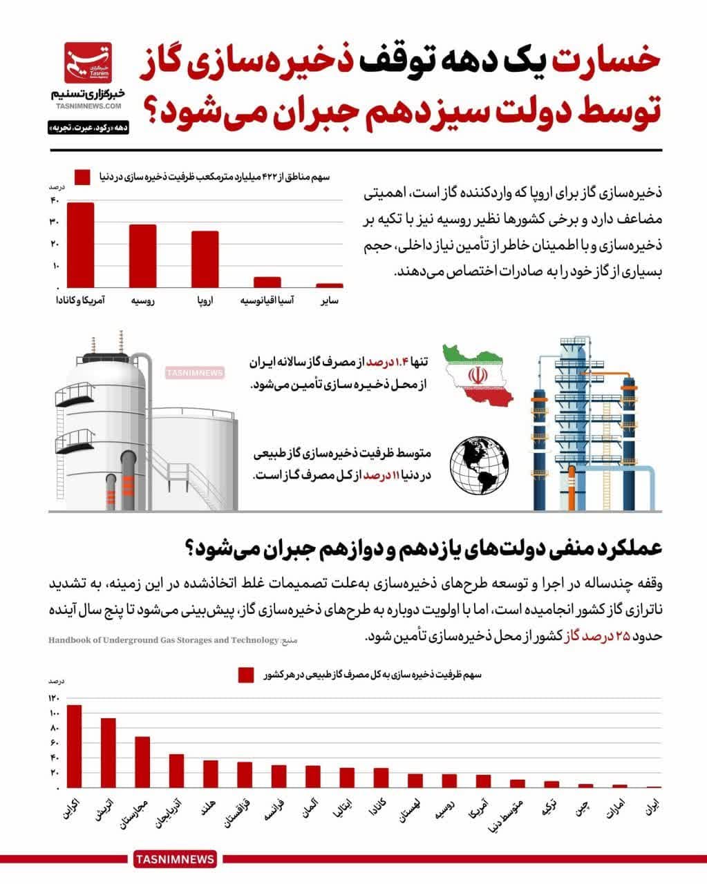 خسارت یک دهه توقف ذخیره‌سازی گاز در ایران