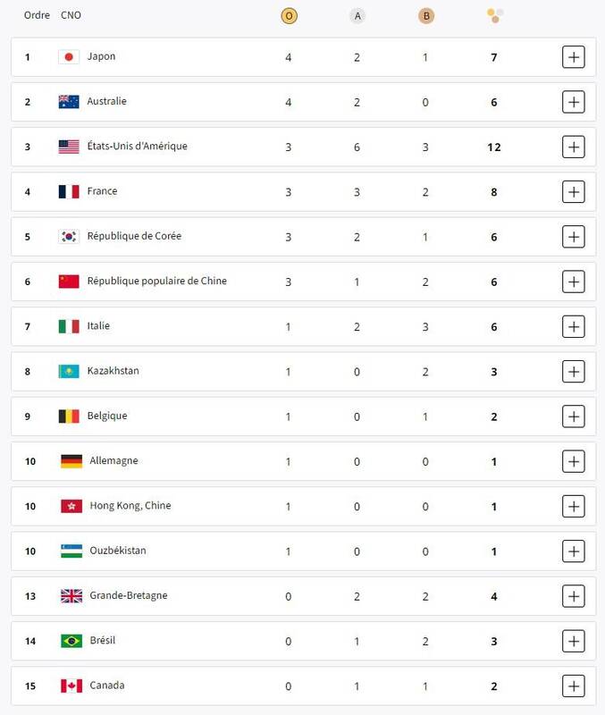  جدول توزیع مدال‌های المپیک در پایان روز دوم