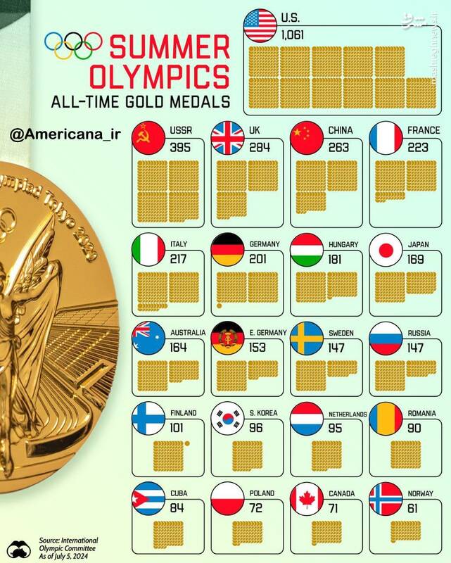  کدام کشور بیشترین طلای المپیک تاریخ را دارد؟