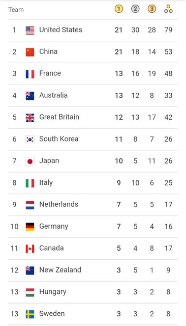 جدول مدالی زنده المپیک ۲۰۲۴ در یازدهمین روز بازی‌های پاریس
