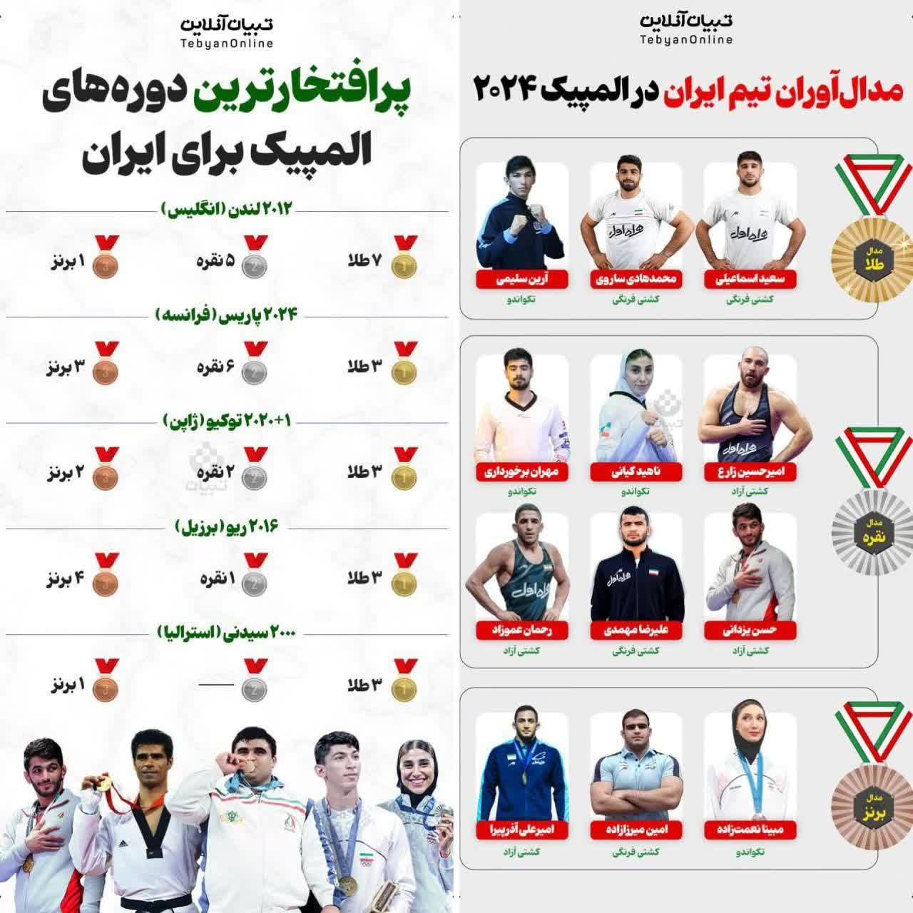 پایان کار کاروان کشورمان با ۱۲ مدال/  بهترین نتیجه پس از ۲۰۱۲ لندن