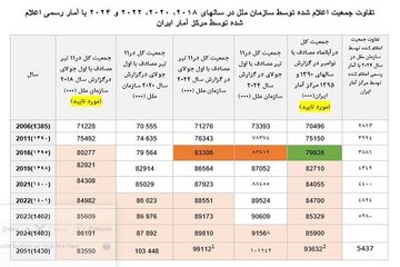 آمار جمعیت ایران اعلام شد