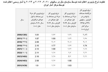 آمار جمعیت ایران اعلام شد