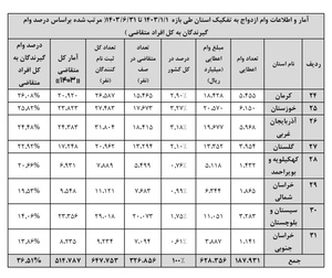 صف‌های وام ضد ازدواج