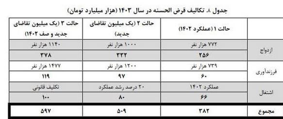 سقف وام ازدواج افزایش نیابد