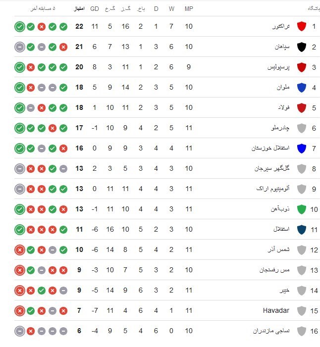  صعود تراکتور به صدر جدول با شکست چادرملو