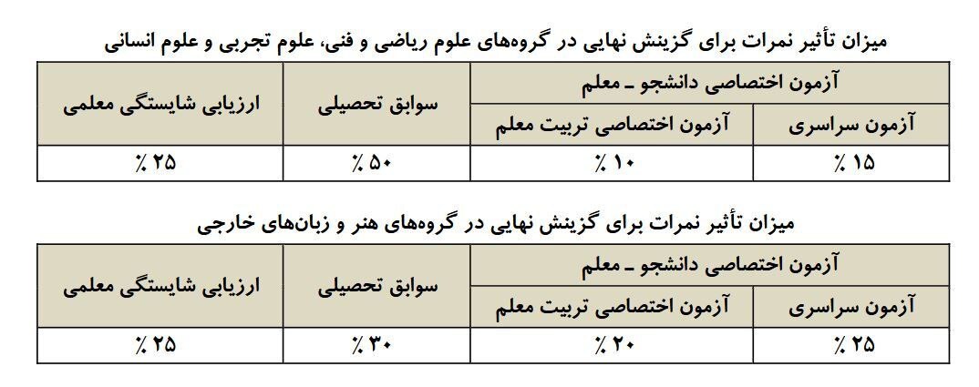 مواد و ضرایب آزمون اختصاصی تربیت معلم در کنکور ۱۴۰۴ 