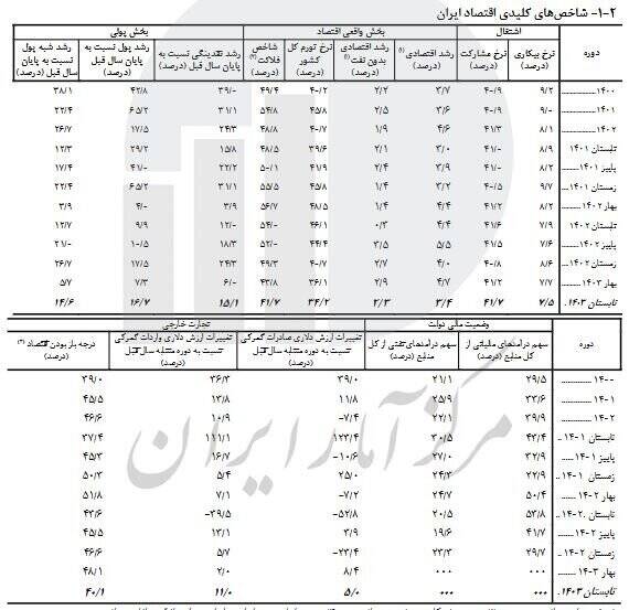 جدیدترین آمار رشد اقتصادی و بیکاری در ایران اعلام شد