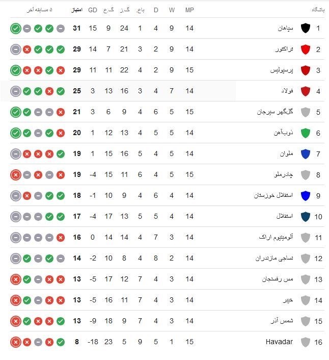  تثبیت جایگاه سومی پرسپولیس