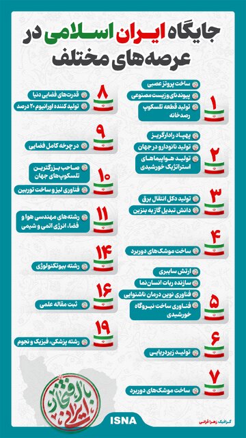  جایگاه ایران اسلامی در عرصه‌های مختلف