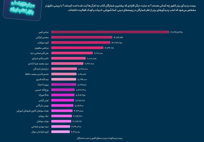 ایرانی‌ها بیشتر چه‌کتاب‌هایی می‌خوانند؟