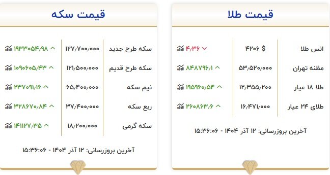 سکه در مرز ۱۲۸ میلیونی شدن