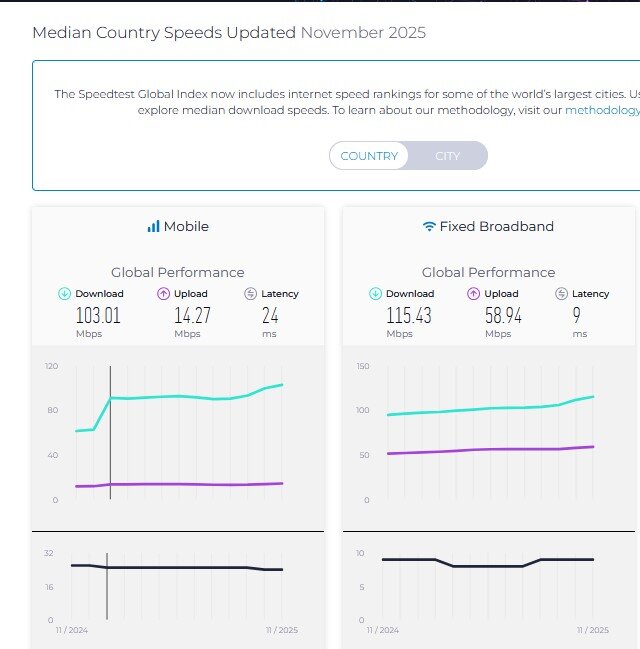 سرعت اینترنت ثابت و همراه ایران در رده&zwnj;بندی جهانی ۵ پله صعود کرد