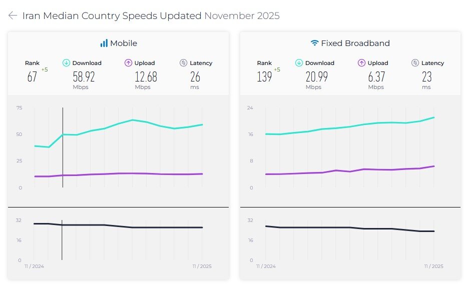 سرعت اینترنت ثابت و همراه ایران در ردهبندی جهانی ۵ پله صعود کرد