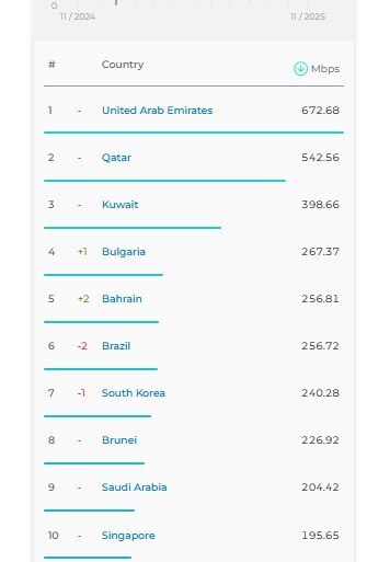 سرعت اینترنت ثابت و همراه ایران در رده&zwnj;بندی جهانی ۵ پله صعود کرد