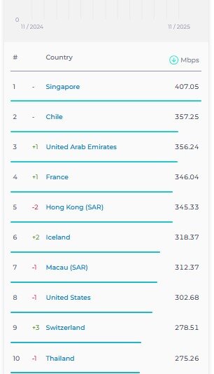 سرعت اینترنت ثابت و همراه ایران در ردهبندی جهانی ۵ پله صعود کرد