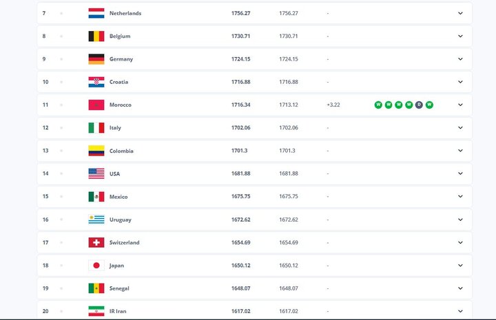رتبه بیستم دنیا همچنان در اختیار تیم ملی ایران