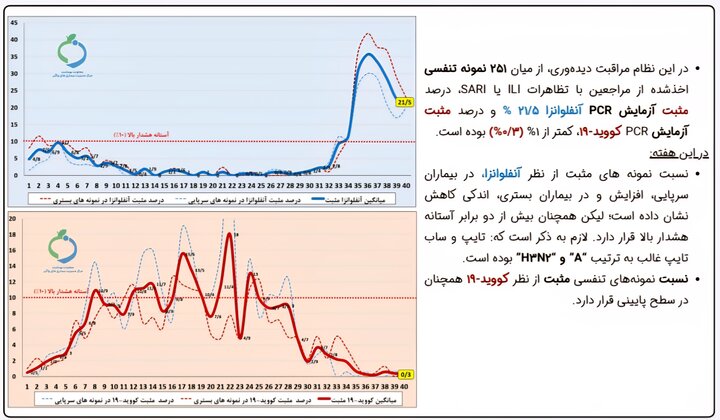 آنفلوانزا همچنان در آستانه «هشدار بالا» قرار دارد+نمودار