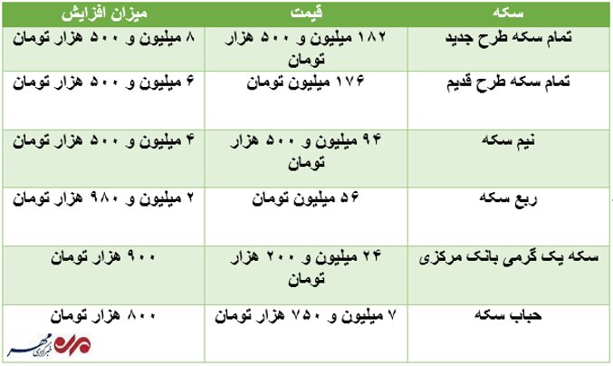 علت گرانی طلا و سکه اعلام شد؛ آینده بازار طلا قابل پیش‌بینی نیست+جدول