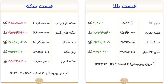 قیمت طلا و سکه امروز ۴ اسفند