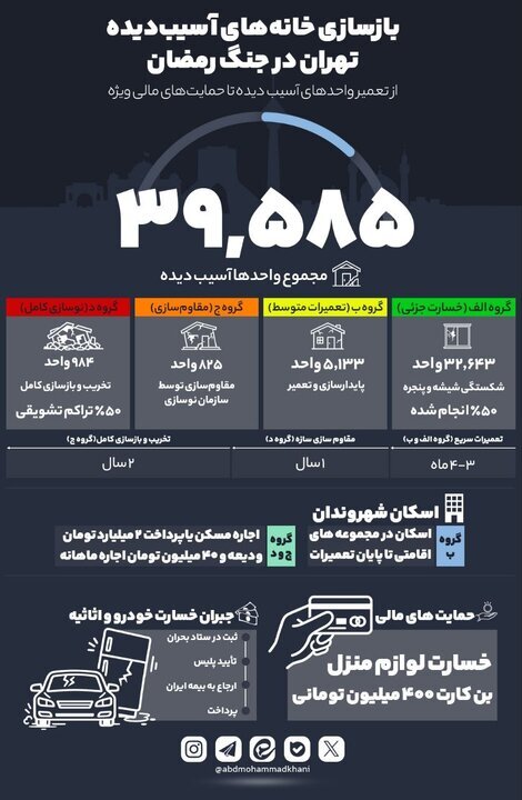 بیش از ۳۹ هزار واحد مسکونی در تهران طی جنگ رمضان آسیب دید