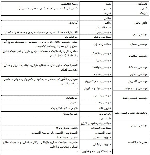 شریف دانشجوی دکتری بدون کنکور می‌پذیرد
