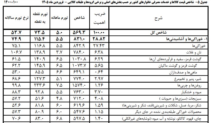 پیشنهاد افزایش قیمت روغن خوراکی رد شد