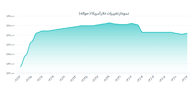 تداوم ثبات در بازار ارز